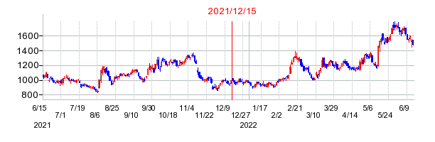 2021年12月15日 09:41前後のの株価チャート